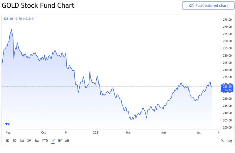 latest gold chart: gold stock fund chart